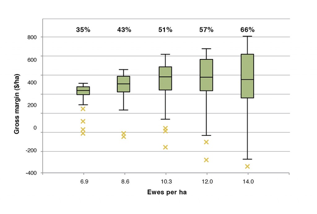 Figure 2. Boxplots of gross margins ($/ha) at different stocking rates for the September lambing Merino x Terminal system with 20% lucerne area at Wagga Wagga Proof Site (near Tarcutta). Boxplots represent median, range and inter-quartile range, x indicates outliers. The percentages above the box plots indicate pasture utilisation.