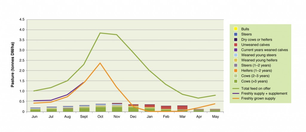 Figure 7. Feed demand (bars) and feed supply (lines) for spring calving cows with calves sold at 16 months of age.