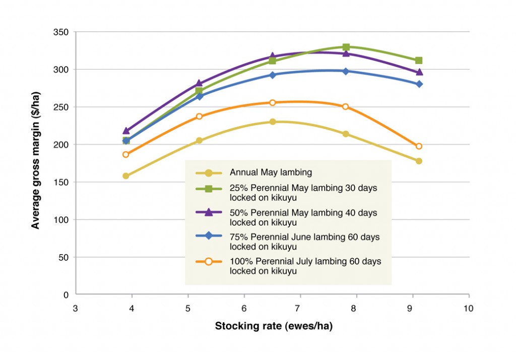 Figure 5. Simulated relationship between stocking rate and the average gross margin at the Albany Proof Site in Wellstead for the most profitable solutions for each of the pasture systems, annual, 25% perennial, 50% perennial, 75% perennial and 100% perennial.