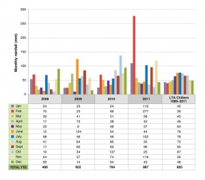 Monthly rainfall at Chiltern EverGraze Proof Site.