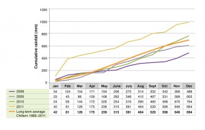 Cumulative rainfall at Chiltern EverGraze Proof Site.