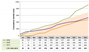 Figure 4. Cumulative rainfall at Holbrook EverGraze Proof Site.  Click on the image to expand.