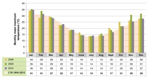 Figure 7. Monthly mean maximum temperature at Holbrook EverGraze Proof Site.  Click on the image to expand.