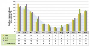 Figure 8. Monthly mean minimum temperature at Holbrook EverGraze Proof Site.  Click on the image to expand.