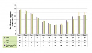 Monthly mean maximum temperature at Chiltern EverGraze Proof Site.