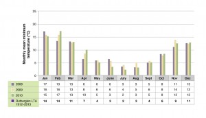 Monthly mean minimum temperature at Chiltern EverGraze Proof Site.