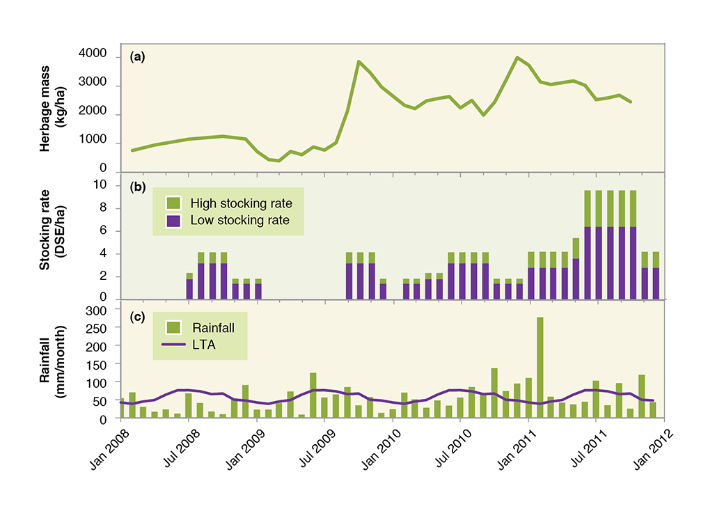 Figure 1. (a) Average herbage mass; (b) stocking rate; (c) actual monthly rainfall (solid blue bars) and monthly average rainfall (line).