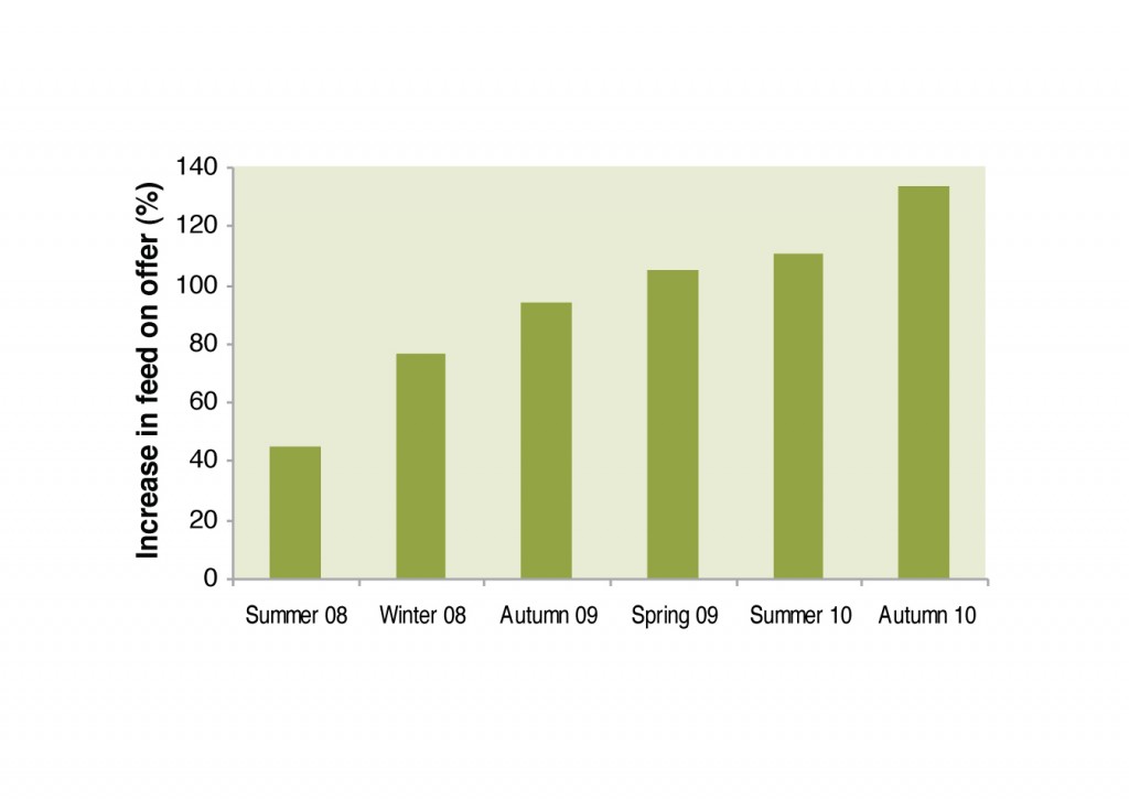 Increase in feed-on-offer in the innovation paddock compared to the control