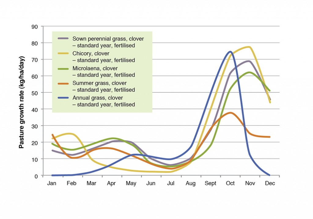 Pasture growth rates - Central Tablelands NSW