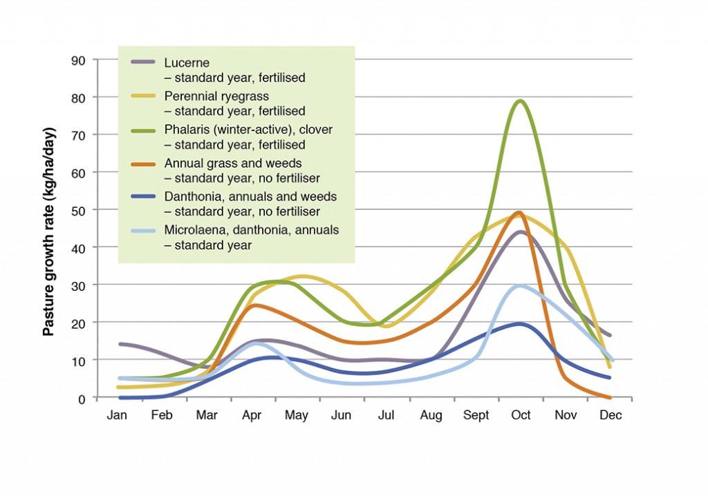 Pasture growth curves - North East Victoria (Bonnie Doon)