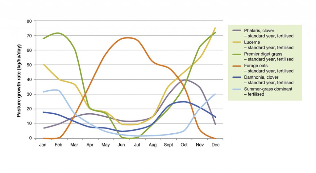 Pasture growth rates - North West Slopes NSW