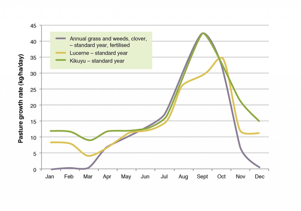  Pasture growth curves - South Coast Sandplain WA (Wellstead)