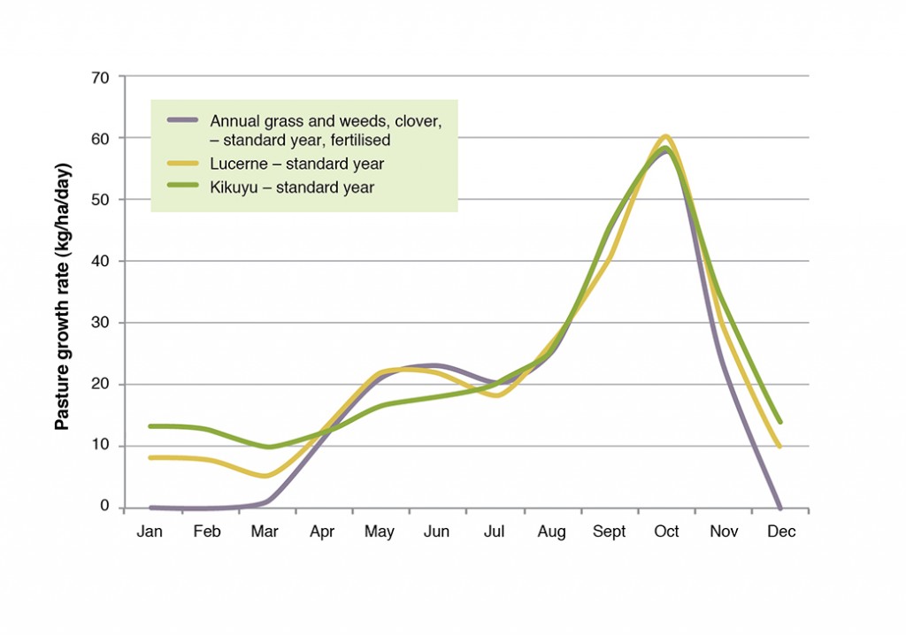 Pasture growth curves - South Coast WA (Mt Barker)