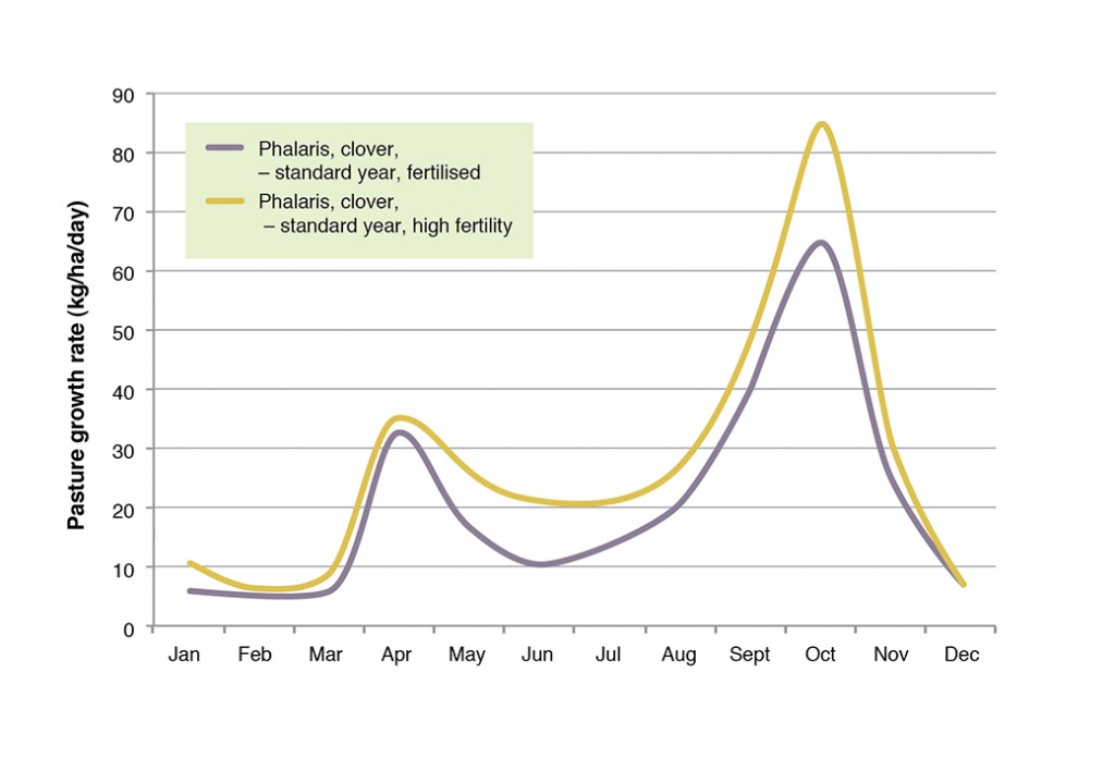 Pasture growth curves - Victoria (Seymour)