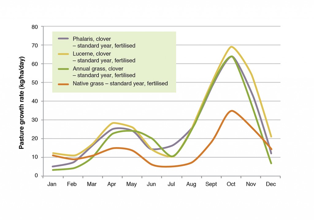 Pasture growth curves - South West Slopes NSW