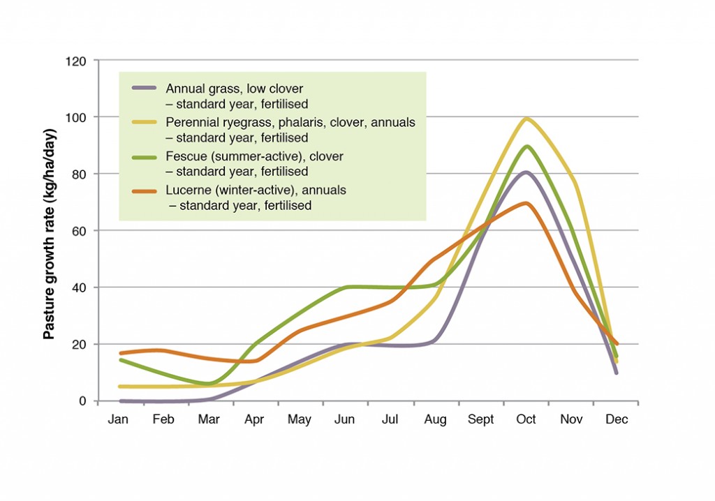 Pasture growth curves - South West Victoria (Hamilton)