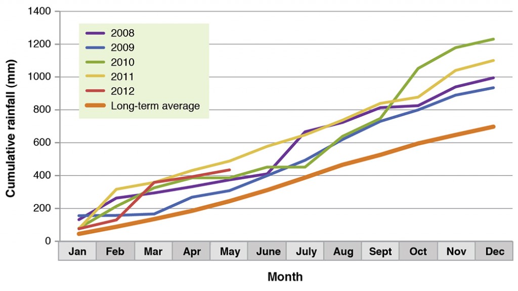 Figure 1. Rainfall at Tallangatta Valley Supporting Site