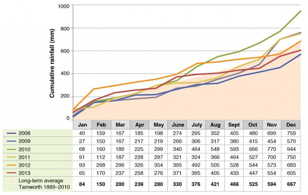 Figure 1. Cumulative rainfall for Tamworth Proof Site (2008-2013)