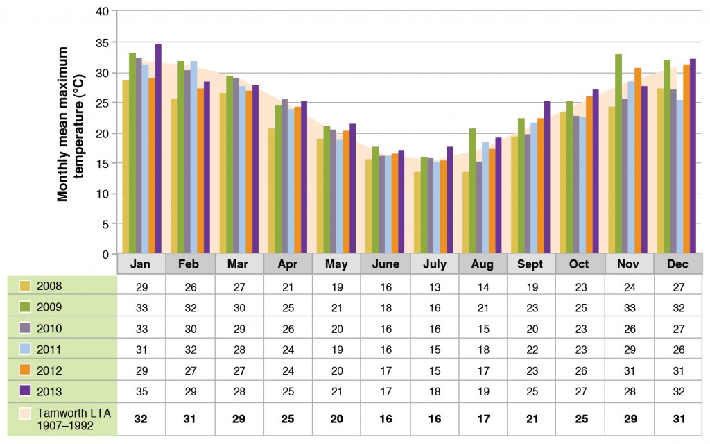 Figure 3. Mean daily maximum temperature for each month of the year Tamworth Proof Site (2008-2013)