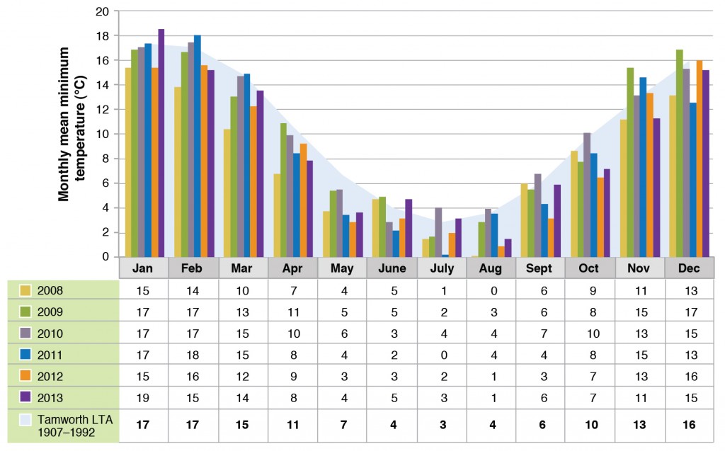 Figure 4. Mean daily minimum temperature for each month of the year Tamworth Proof Site (2008-2013)