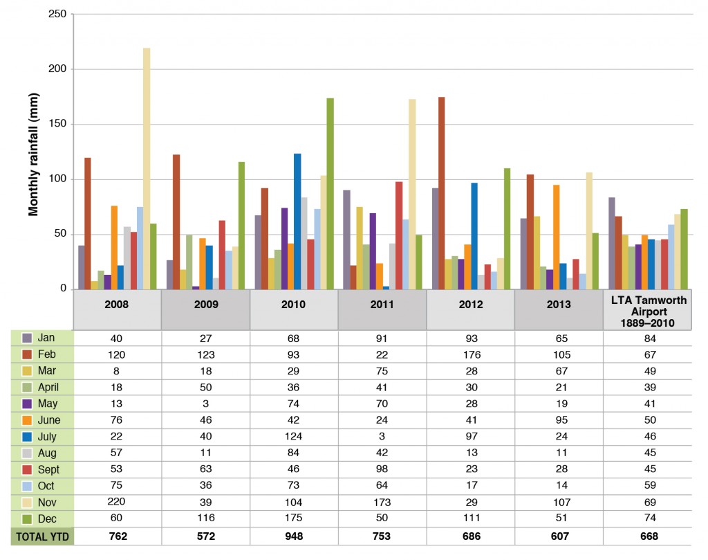 Figure 2. Monthly rainfall for Tamworth Proof Site (2008-2013)