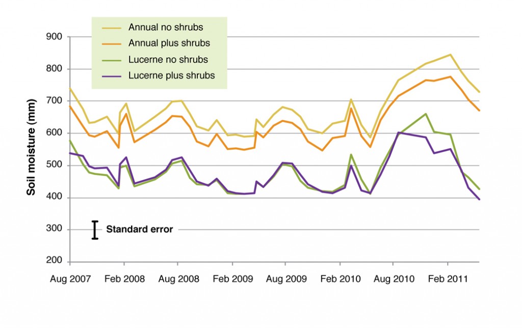 Figure 1.  Comparison of soil moisture profile at the base of the slope from annual pastures, shrubs and lucerne at Wagga Wagga EverGraze Proof Site