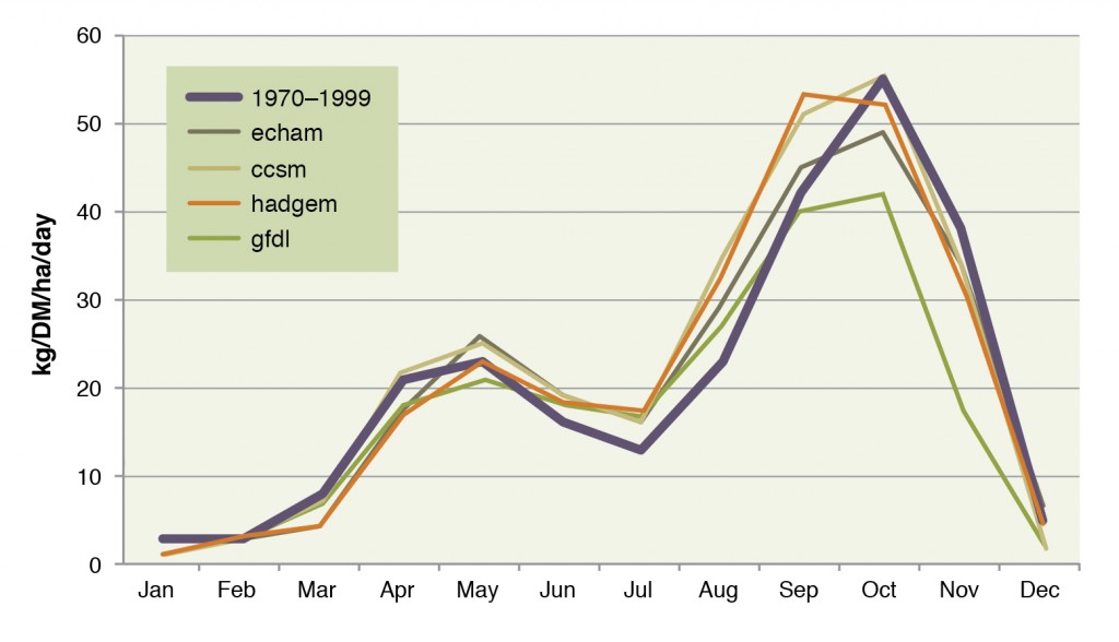 Figure 1. Average daily pasture growth rates for phalaris pastures at Seymour, for 1970-1999 and the four GCMs. Source: Russell Pattinson, Southern Livestock Adaptation.
