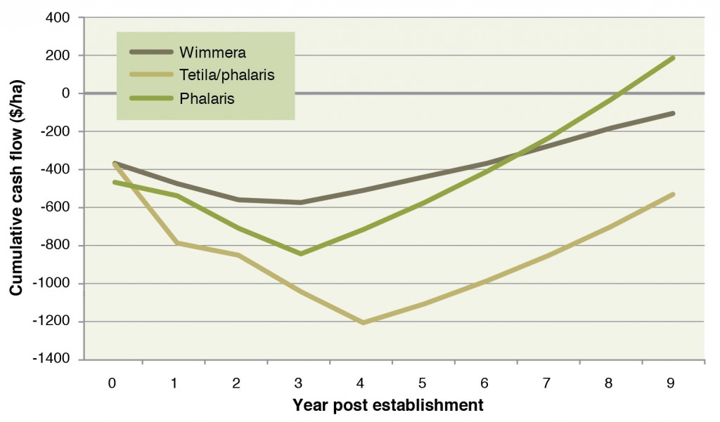 Figure 2:  Cumulative Net Cash Flow for investments in three pasture improvements at Northwood 