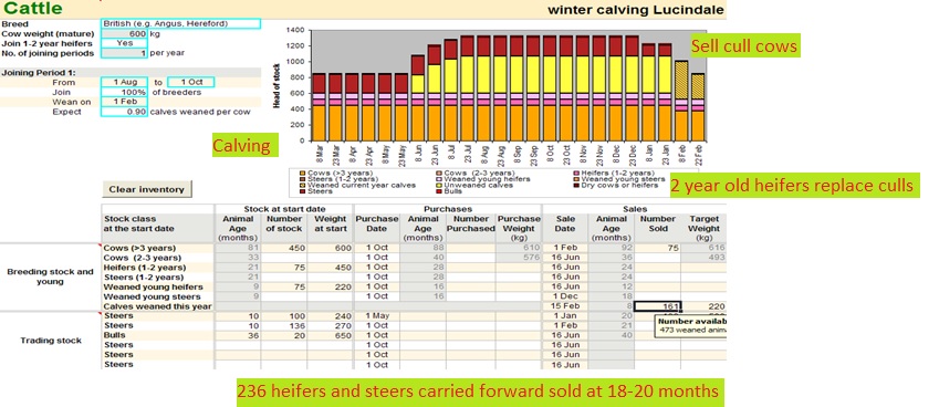 Figure 1. Livestock inventory and Feed Demand graph as seen on the Livestock Page.