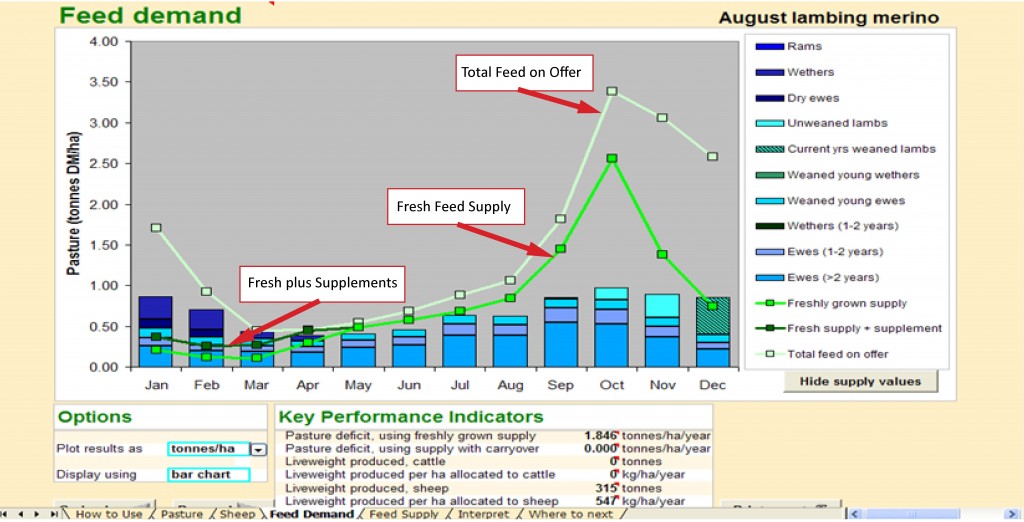 Figure 2. Feed Supply and Demand graph