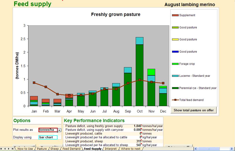 Figure 3. Feed Supply graph showing different pasture components