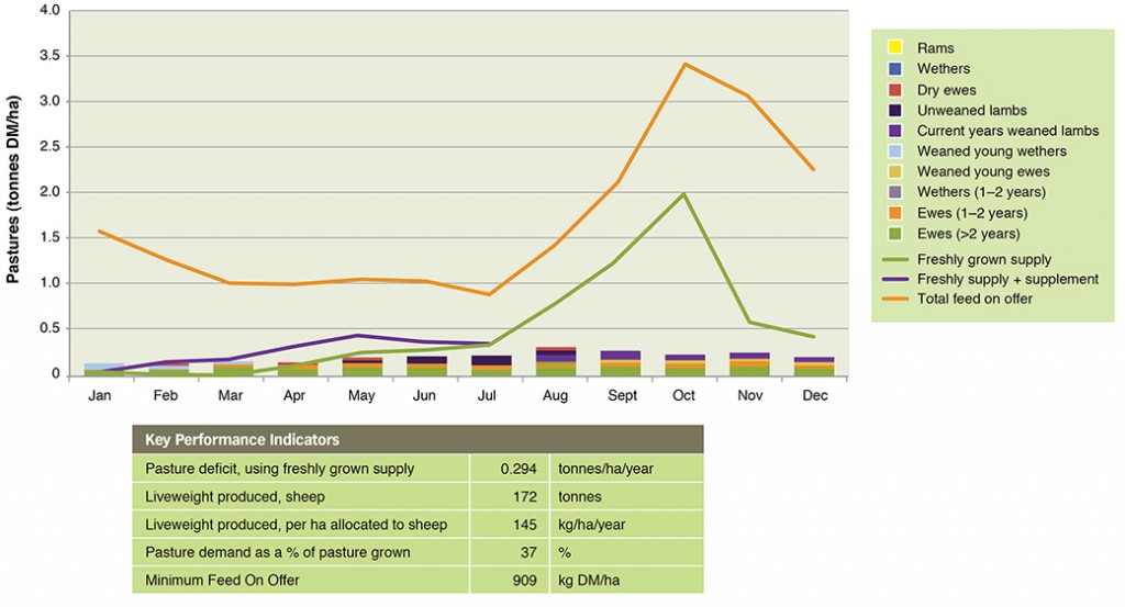 Figure 1. Feed demand and feed supply for April lambing Merino ewes