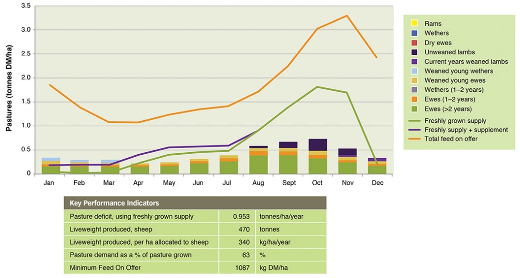 Figure 2. Feed supply and demand for July lambing Merino ewes
