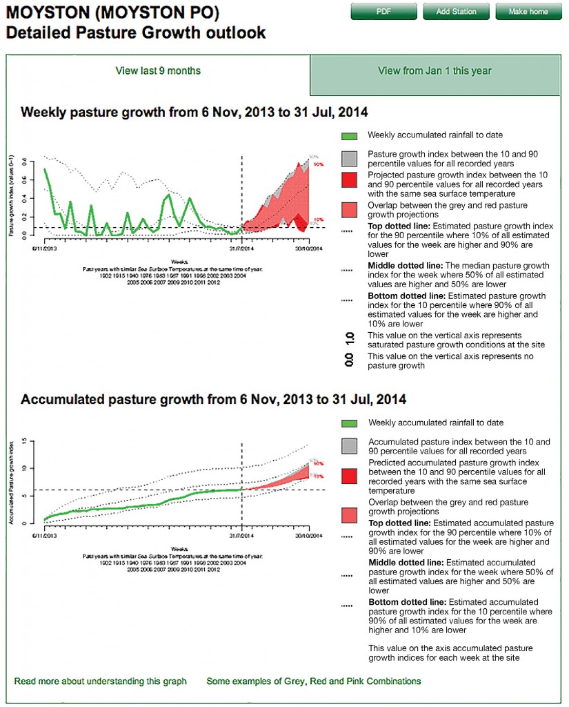 Figure 3. Example of the Rainfall to Pasture Growth simulation.