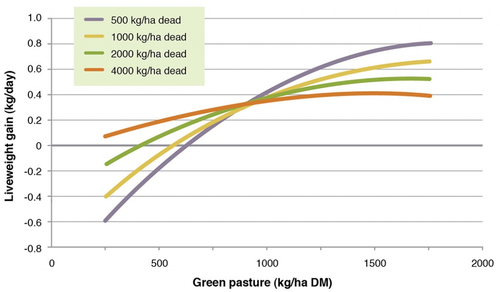 Figure 7. The effect of pasture composition on the growth rate of weaner steers in winter - spring