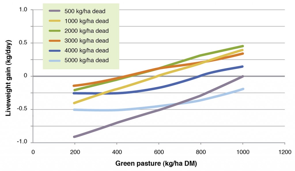 Figure 8. The effect pasture composition on the growth rate of weaner steers in summer - autumn